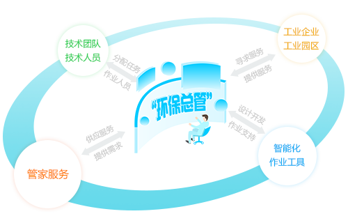 企業(yè)環(huán)保工作流程